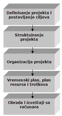 proces planiranja projekta