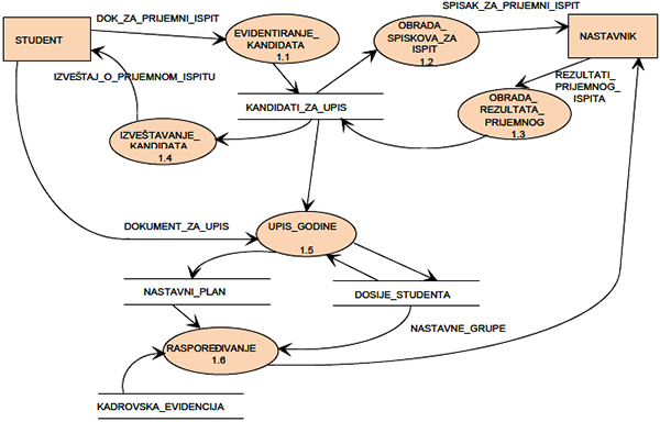 Slika 3 - Dekompozicija procesa upisa