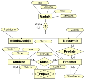 model podataka objekti i veze MOV