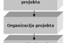 Proces planiranja projekta