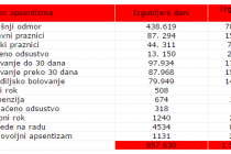 Merenje i upravljanje apsentizmom