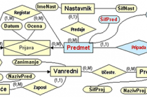 Model baze podataka objekti – veze (MOV)