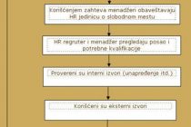 Proces pronalaženja ljudskih resursa