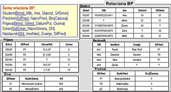 Relacioni model - Slika 3