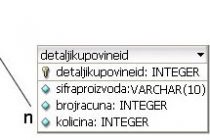 Entitet i relacioni integritet (tabele, ključevi, ograničenja)